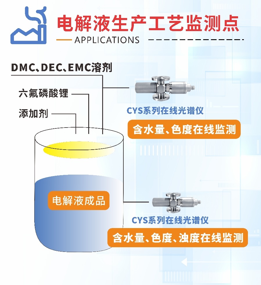 電解液含水量、色度、濁度在線監(jiān)測